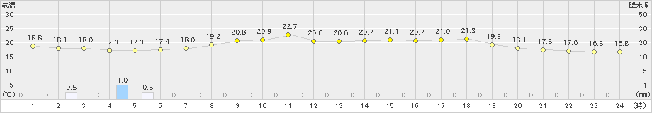 八森(>2024年06月10日)のアメダスグラフ