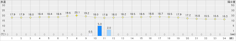 湯の岱(>2024年06月10日)のアメダスグラフ