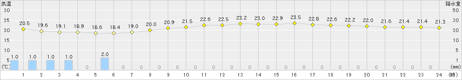 千葉(>2024年06月10日)のアメダスグラフ