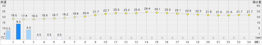 御前崎(>2024年06月10日)のアメダスグラフ