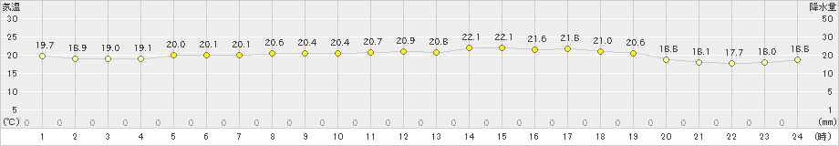 相川(>2024年06月10日)のアメダスグラフ