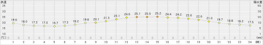 八尾(>2024年06月10日)のアメダスグラフ