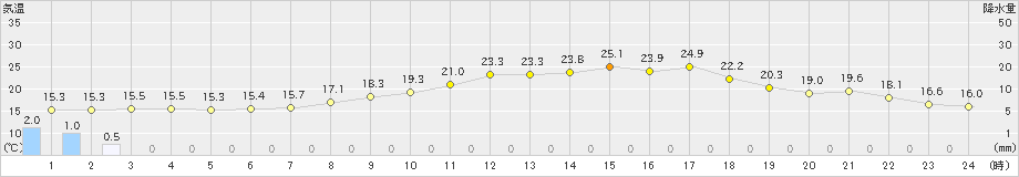 針(>2024年06月10日)のアメダスグラフ