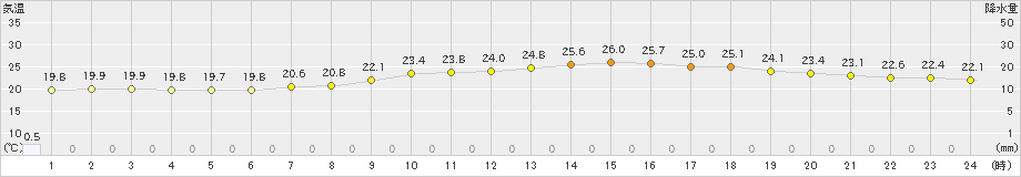 広島(>2024年06月10日)のアメダスグラフ