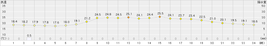 青谷(>2024年06月10日)のアメダスグラフ