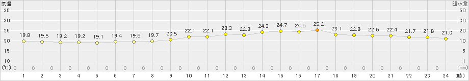 大分(>2024年06月10日)のアメダスグラフ