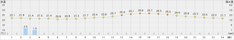 熊本(>2024年06月10日)のアメダスグラフ