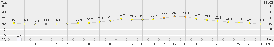 大口(>2024年06月10日)のアメダスグラフ