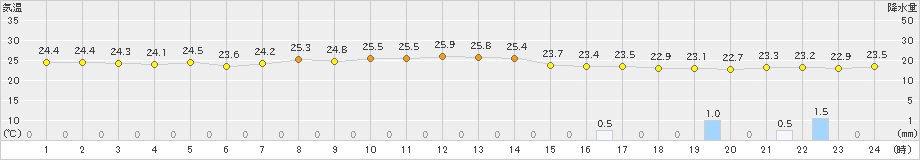 与論島(>2024年06月10日)のアメダスグラフ