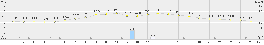 長沼(>2024年06月11日)のアメダスグラフ