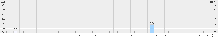 上藻別(>2024年06月11日)のアメダスグラフ