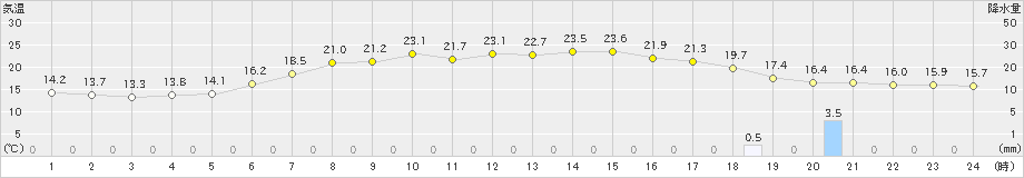 常呂(>2024年06月11日)のアメダスグラフ