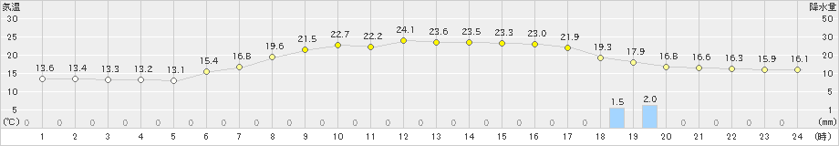 佐呂間(>2024年06月11日)のアメダスグラフ