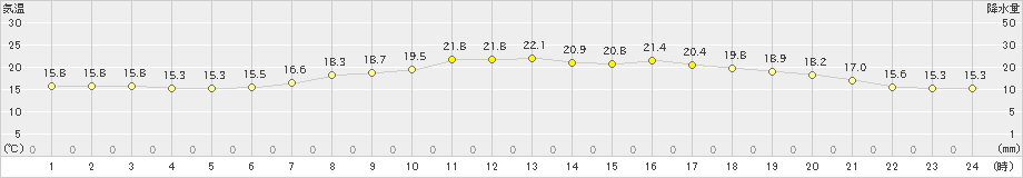 日高(>2024年06月11日)のアメダスグラフ