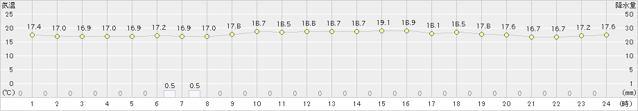 せたな(>2024年06月11日)のアメダスグラフ