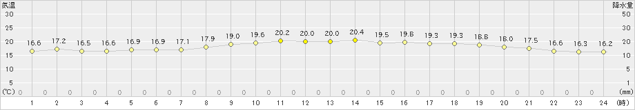 鶉(>2024年06月11日)のアメダスグラフ