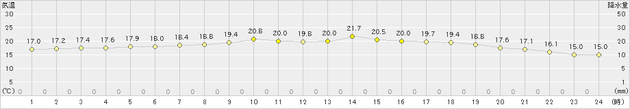 市浦(>2024年06月11日)のアメダスグラフ