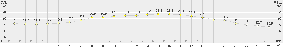 沢内(>2024年06月11日)のアメダスグラフ