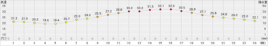 伊勢崎(>2024年06月11日)のアメダスグラフ