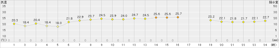 新島(>2024年06月11日)のアメダスグラフ