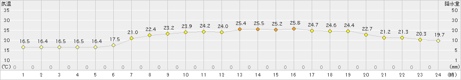 志賀(>2024年06月11日)のアメダスグラフ