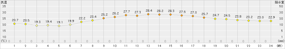 八尾(>2024年06月11日)のアメダスグラフ