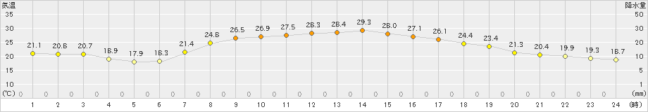 須佐(>2024年06月11日)のアメダスグラフ