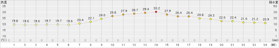 川内(>2024年06月11日)のアメダスグラフ