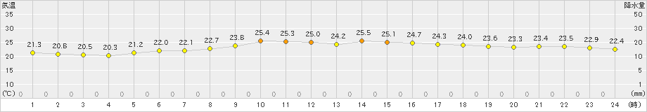 種子島(>2024年06月11日)のアメダスグラフ