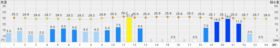 安次嶺(>2024年06月11日)のアメダスグラフ