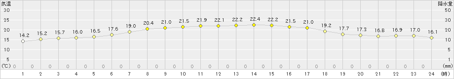 千歳(>2024年06月12日)のアメダスグラフ
