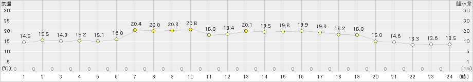 紋別小向(>2024年06月12日)のアメダスグラフ