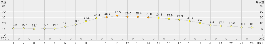 遠軽(>2024年06月12日)のアメダスグラフ