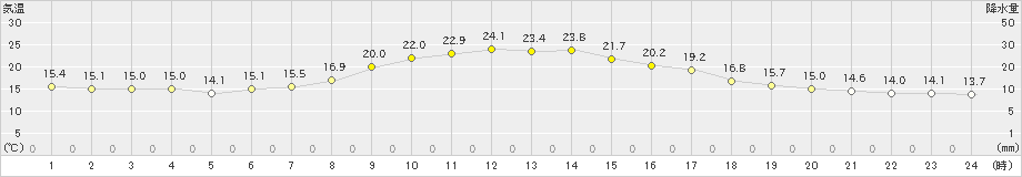 鶴居(>2024年06月12日)のアメダスグラフ