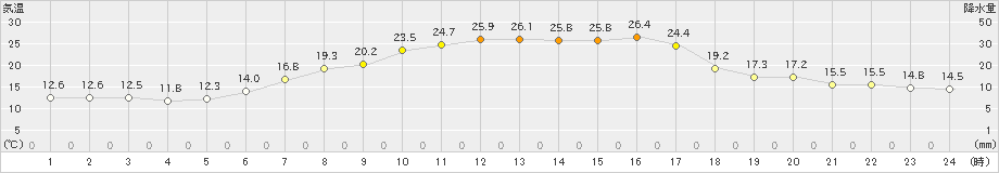浦幌(>2024年06月12日)のアメダスグラフ