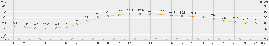 能代(>2024年06月12日)のアメダスグラフ