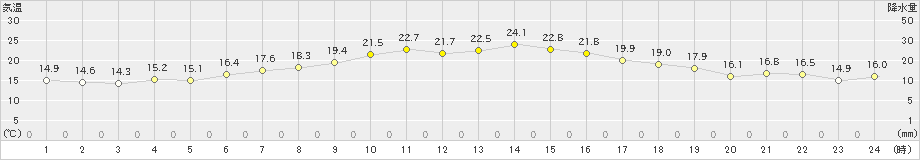 鷲倉(>2024年06月12日)のアメダスグラフ