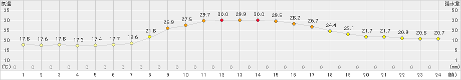 大子(>2024年06月12日)のアメダスグラフ