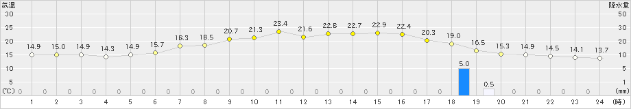 草津(>2024年06月12日)のアメダスグラフ