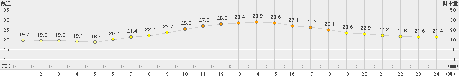 所沢(>2024年06月12日)のアメダスグラフ