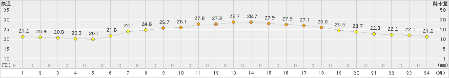 船橋(>2024年06月12日)のアメダスグラフ