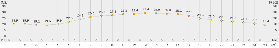 佐倉(>2024年06月12日)のアメダスグラフ