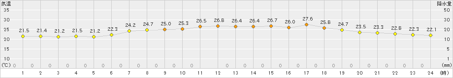 千葉(>2024年06月12日)のアメダスグラフ