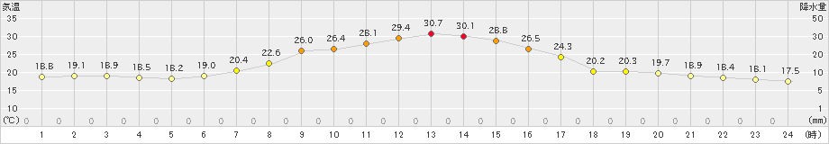 飯山(>2024年06月12日)のアメダスグラフ