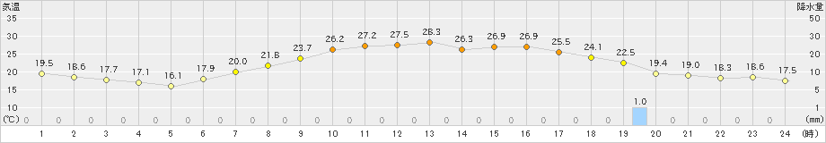 立科(>2024年06月12日)のアメダスグラフ