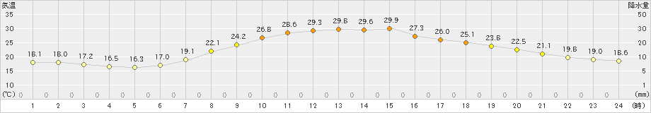 南信濃(>2024年06月12日)のアメダスグラフ