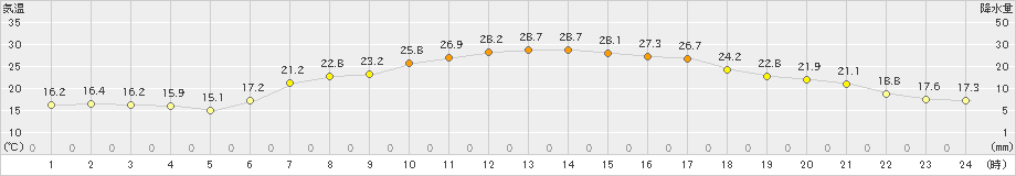 信楽(>2024年06月12日)のアメダスグラフ