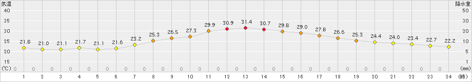 枚方(>2024年06月12日)のアメダスグラフ