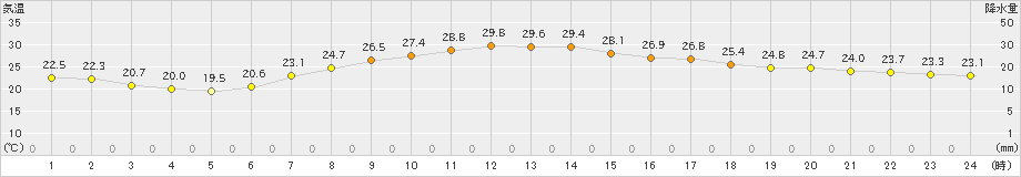 豊中(>2024年06月12日)のアメダスグラフ