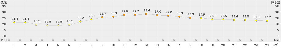 洲本(>2024年06月12日)のアメダスグラフ